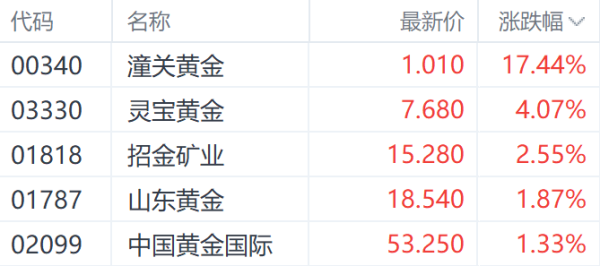 长胜配资 特朗普“对等关税”提振国际金价 潼关黄金大涨超17%