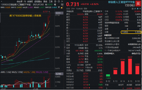 永旺配资端 光模块连续逼空，中际旭创市值突破3000亿元！高“光”159363牛气冲天，续涨超2.5%爆量再创新高