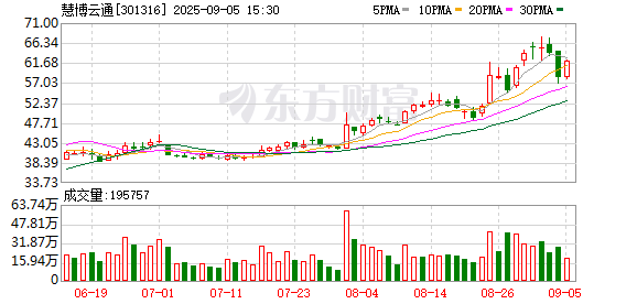牛管家 慧博云通2025年上半年总营收10.26亿元，金融业务同比增长66.26%