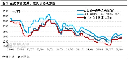 51配资 10月焦炭价格偏强运行，但11月持续涨价难度较大