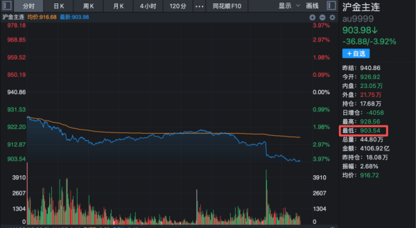 开源优配 沪金直逼900元关口！“黄金牛”回头？